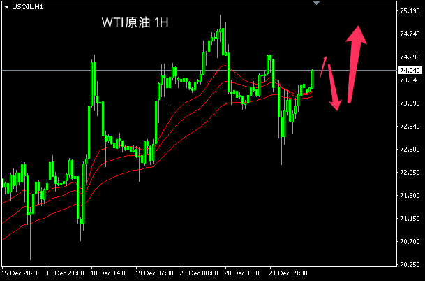 主次节奏：原油区间高位震荡，最终上测75