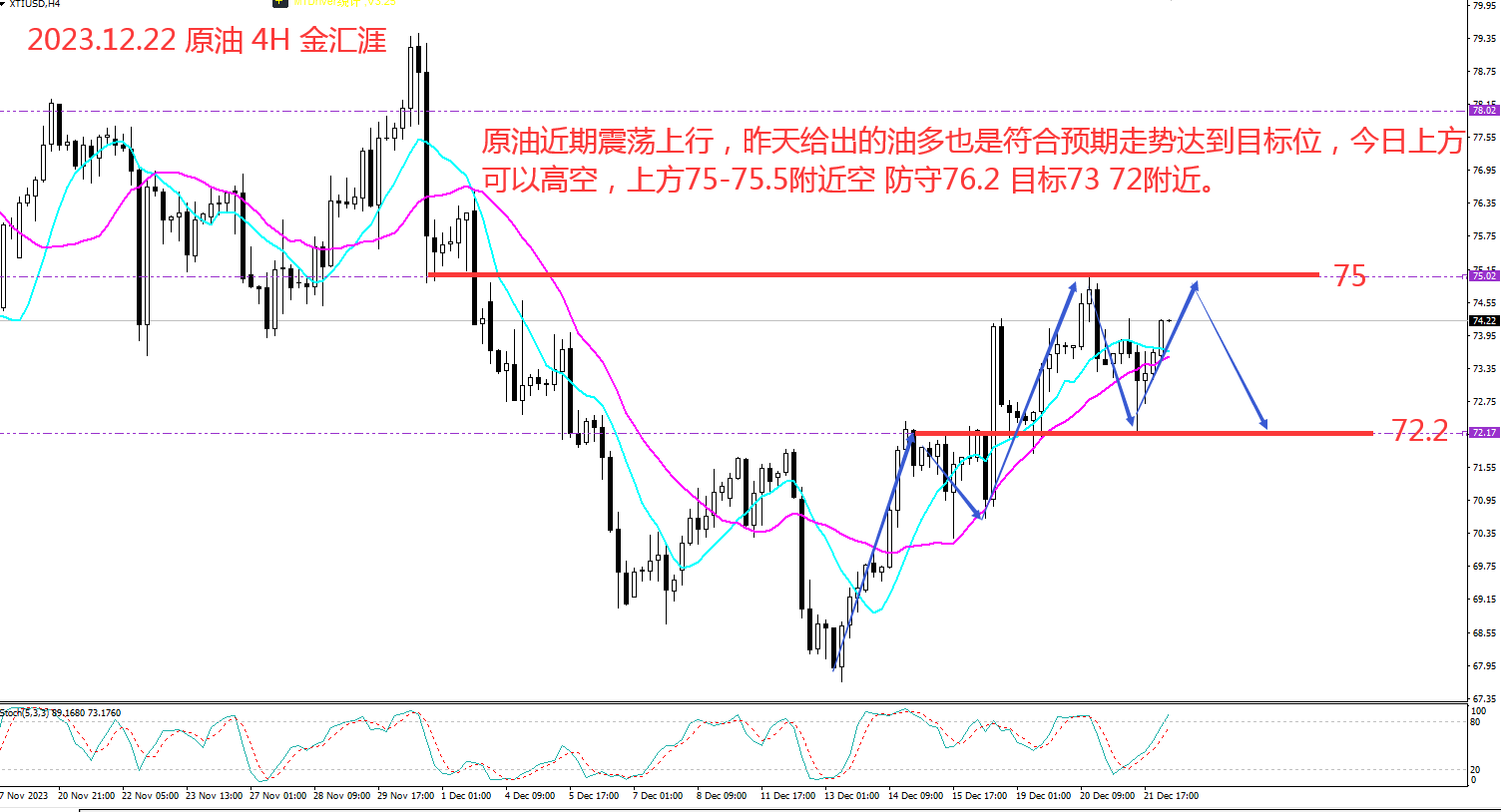 金汇涯： 2023.12.22 原油日内操作策略建议
