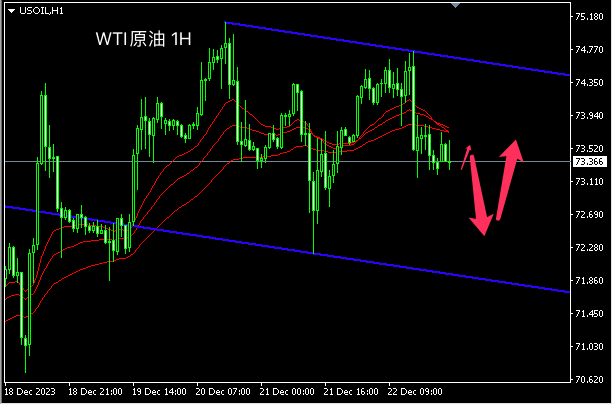 主次节奏：原油区间下沿获支撑反弹，见73.30