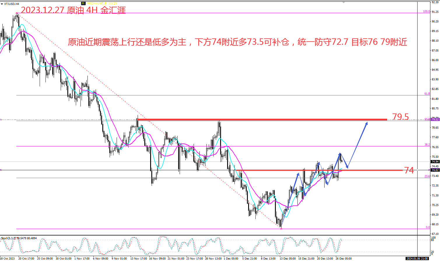 金汇涯： 2023.12.27  原油日内操作策略建议