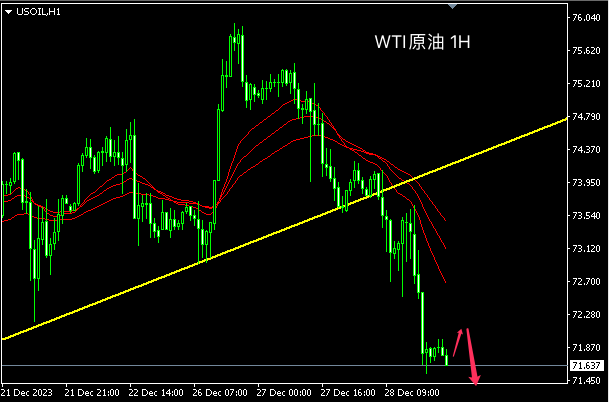 主次节奏：原油意外下挫，日内下探71.20