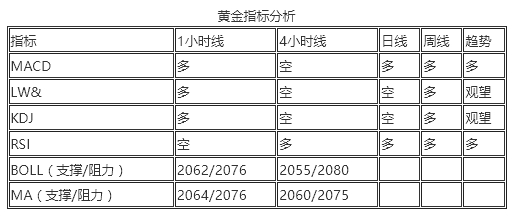 王恩文 |指标转变，原油、黄金后续做空为主。