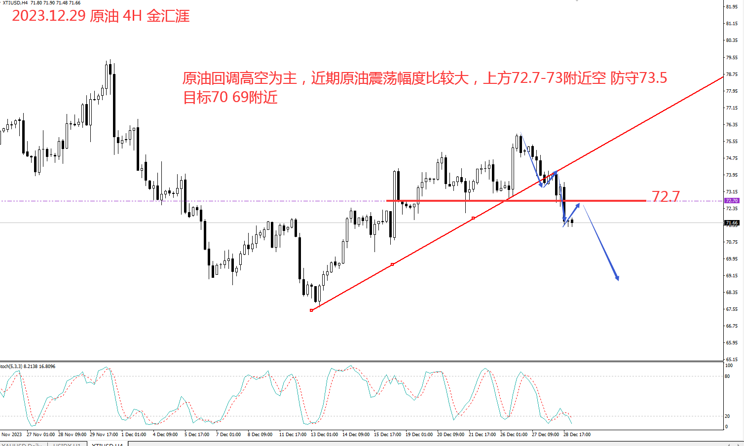 金汇涯： 2023.12.29 原油日内操作策略建议