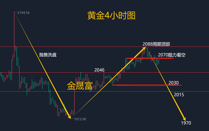 31黄金元旦开盘走势分析 非农周来袭如何布局