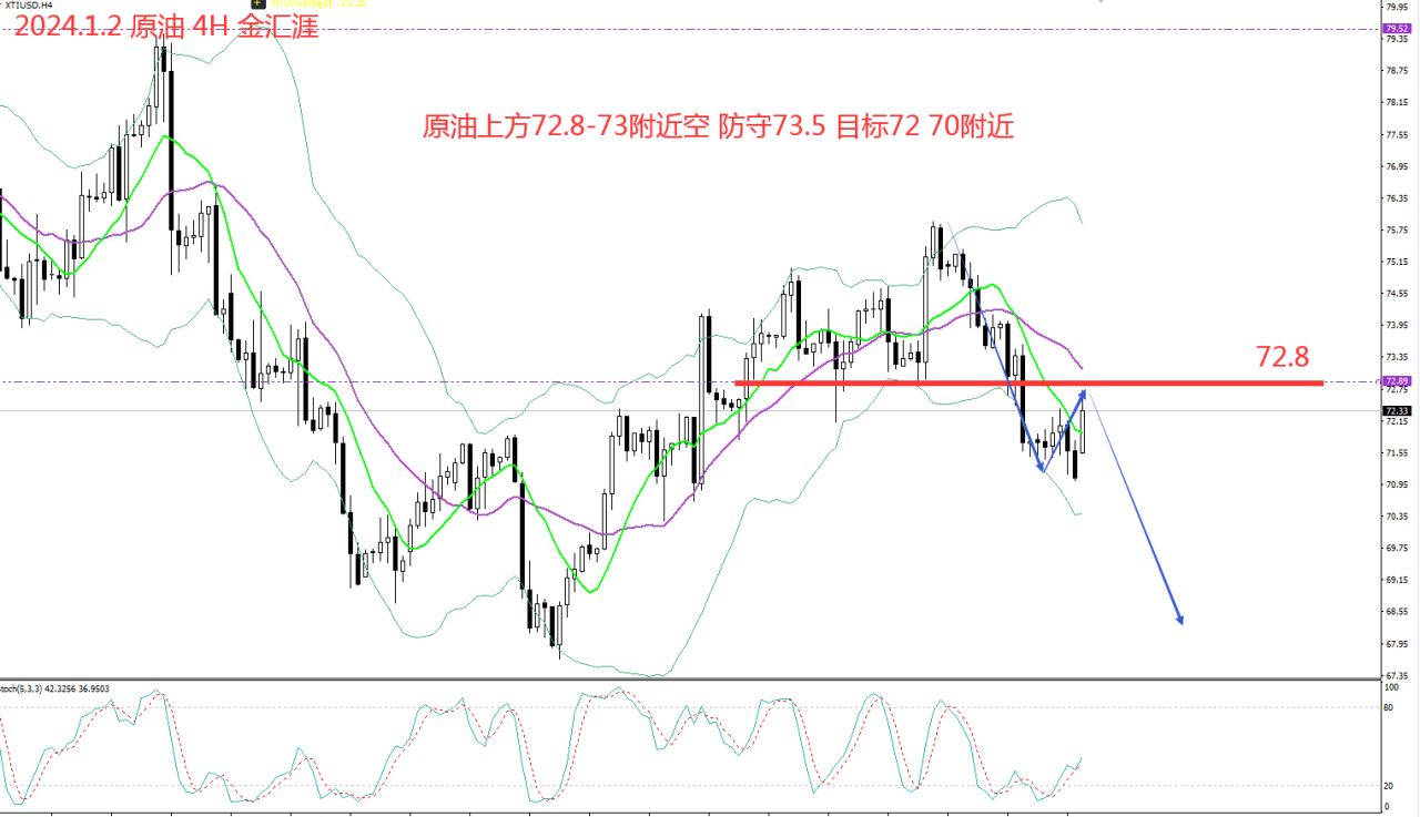 金汇涯： 2024.1.2  原油日内操作策略建议