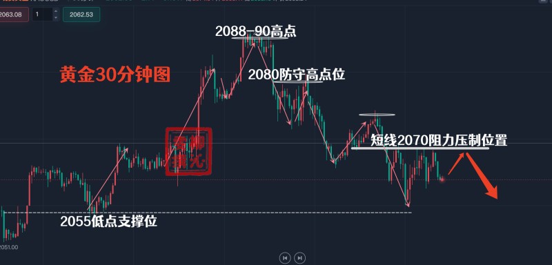 柳沁雯1.2黄金2024新年第一仗打响，短线震荡整理，附操作建议