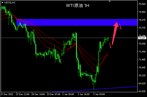 主次节奏：原油反转向上，日内看向74