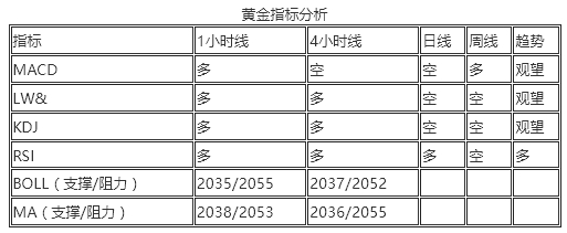 王恩文 |担忧情绪再起，原油或一路上涨。黄金布局中线多