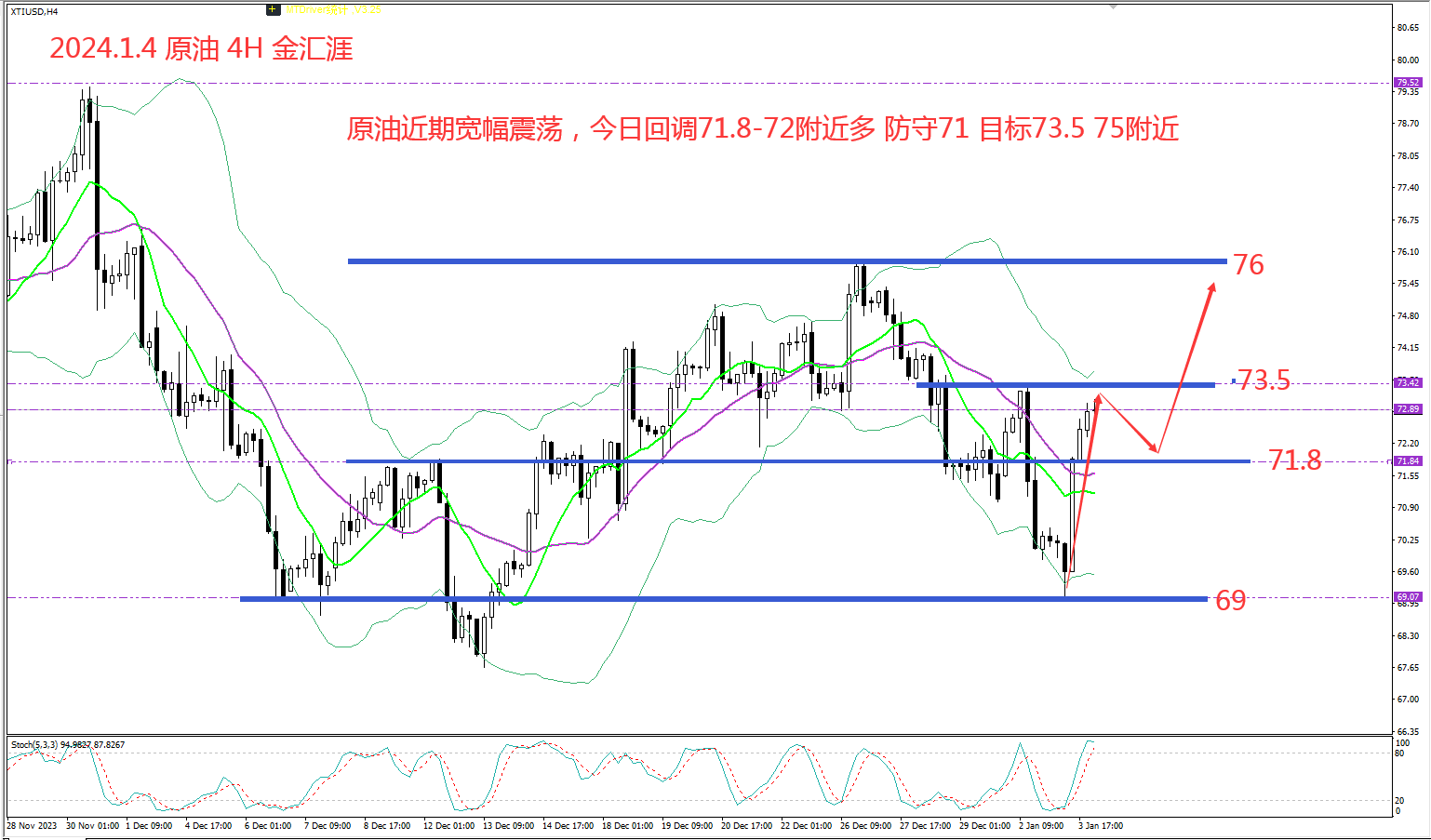 金汇涯： 2024.1.4 原油日内操作策略建议