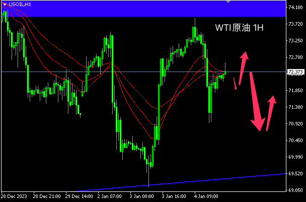 主次节奏：原油74受阻，陷入区间震荡节奏