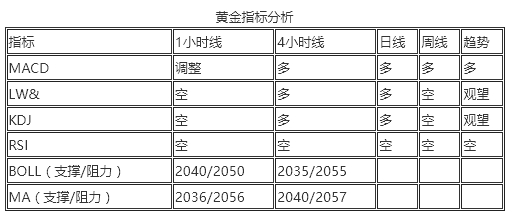 王恩文| 亚欧盘短线做多，重点关注晚间非农数据。