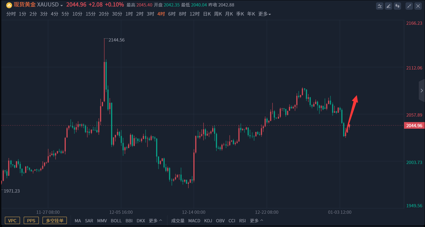 2024年1月7日伦敦金分析：周五先跌后涨完美预判；下周黄金开盘继续多-黄金-汇通网