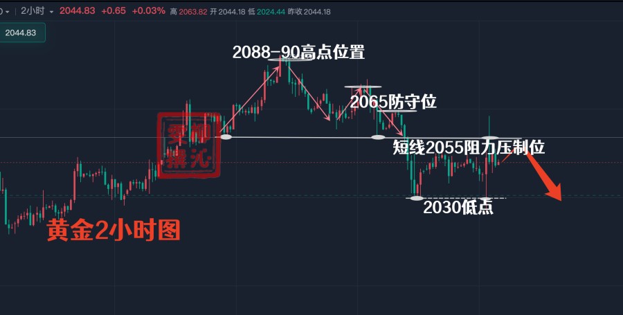 柳沁雯1.8黄金交易震荡试探支撑，短线空思路跟进，附操作建议