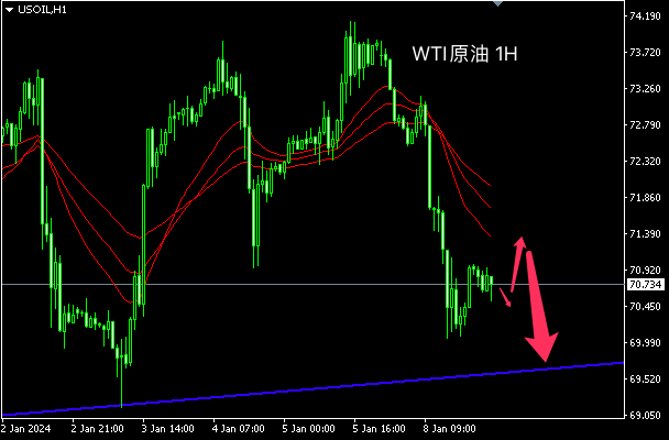 主次节奏：原油受打压，跌破70继续走低