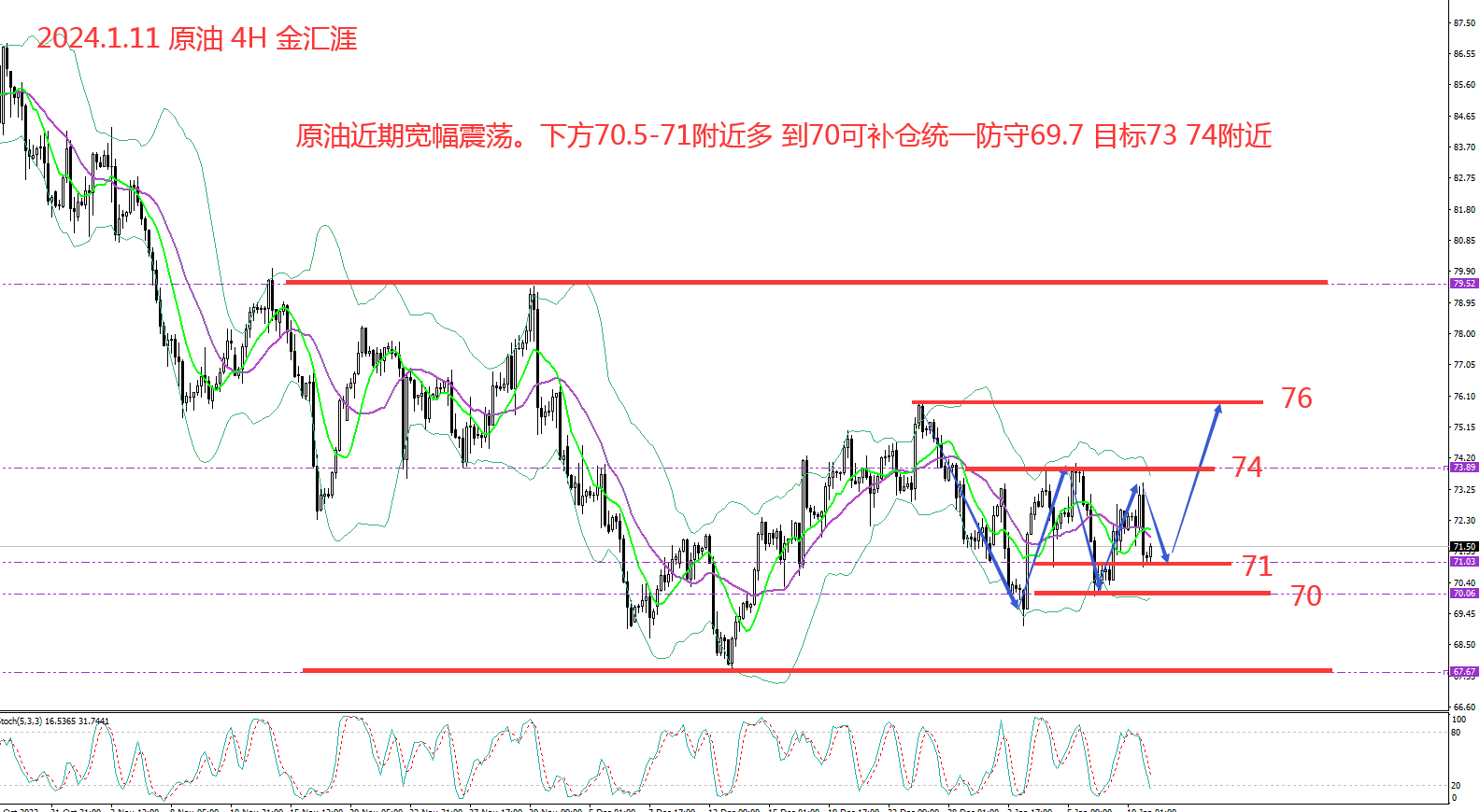 金汇涯： 2024.1.11 原油日内操作策略建议
