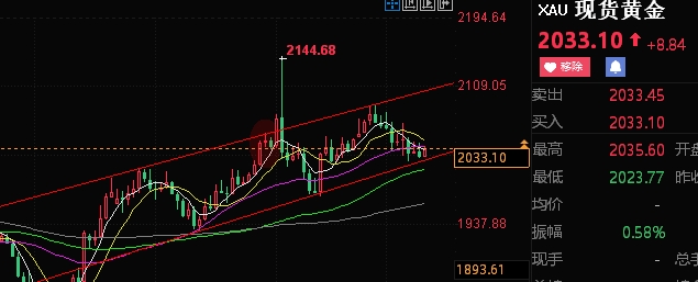 王恩文 |美国12月CPI公布，短期黄金多空均在公布一瞬