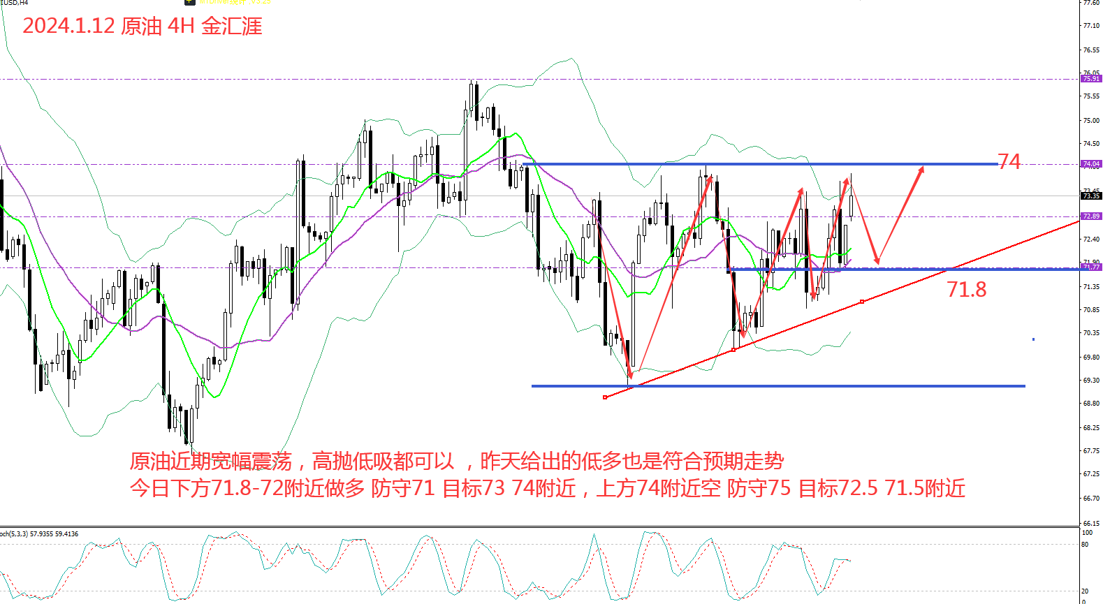 金汇涯： 2024.1.12 原油日内操作策略建议