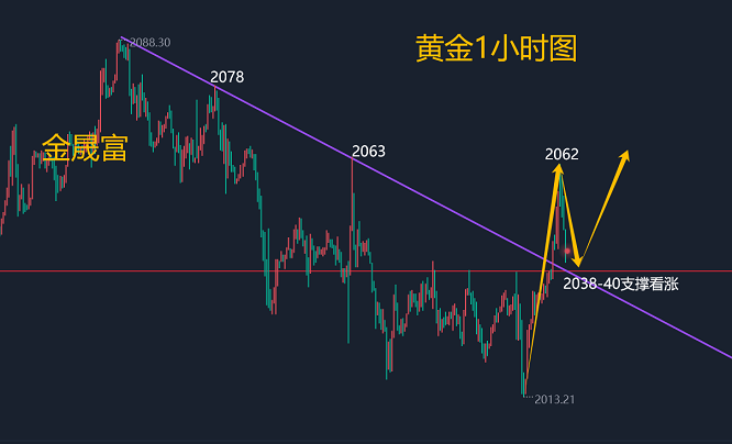 13黄金破位大涨趋势怎么看?后市黄金分析及操作