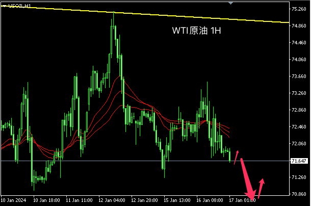 主次节奏：原油上涨动能不足，日内下探至三角形下沿70.50