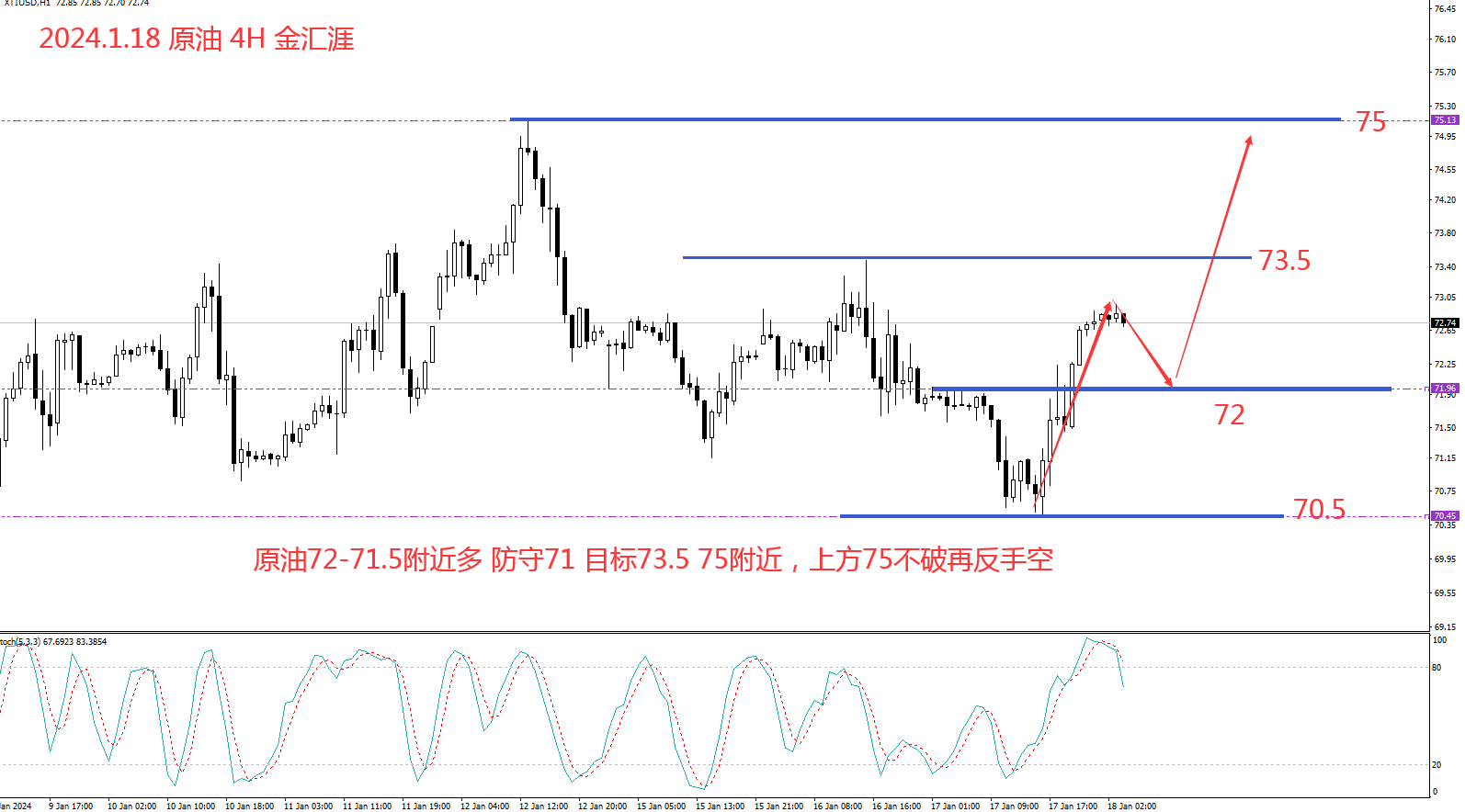 金汇涯： 2024.1.18 原油日内操作策略建议