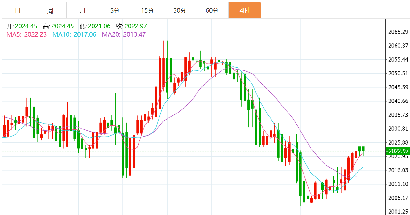 贺博生：1.19黄金原油暴涨最新行情趋势分析及今日操作建议附空单被套如何解-黄金-汇通网
