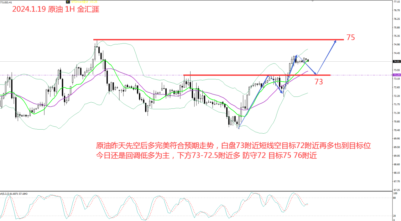 金汇涯： 2024.1.19 原油日内操作策略建议