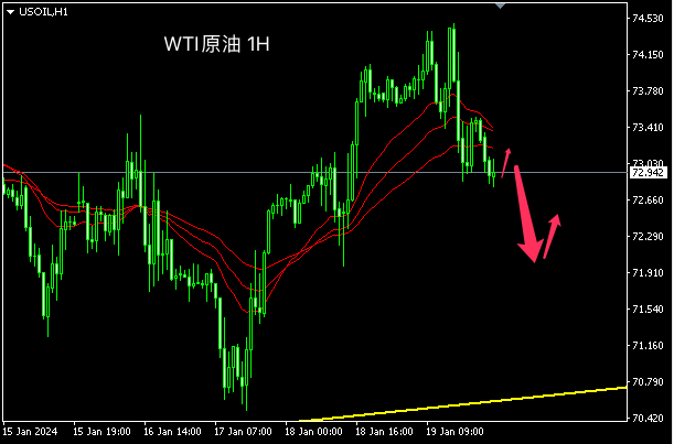 主次节奏：原油触及三角形E点下落，日内看向71.90
