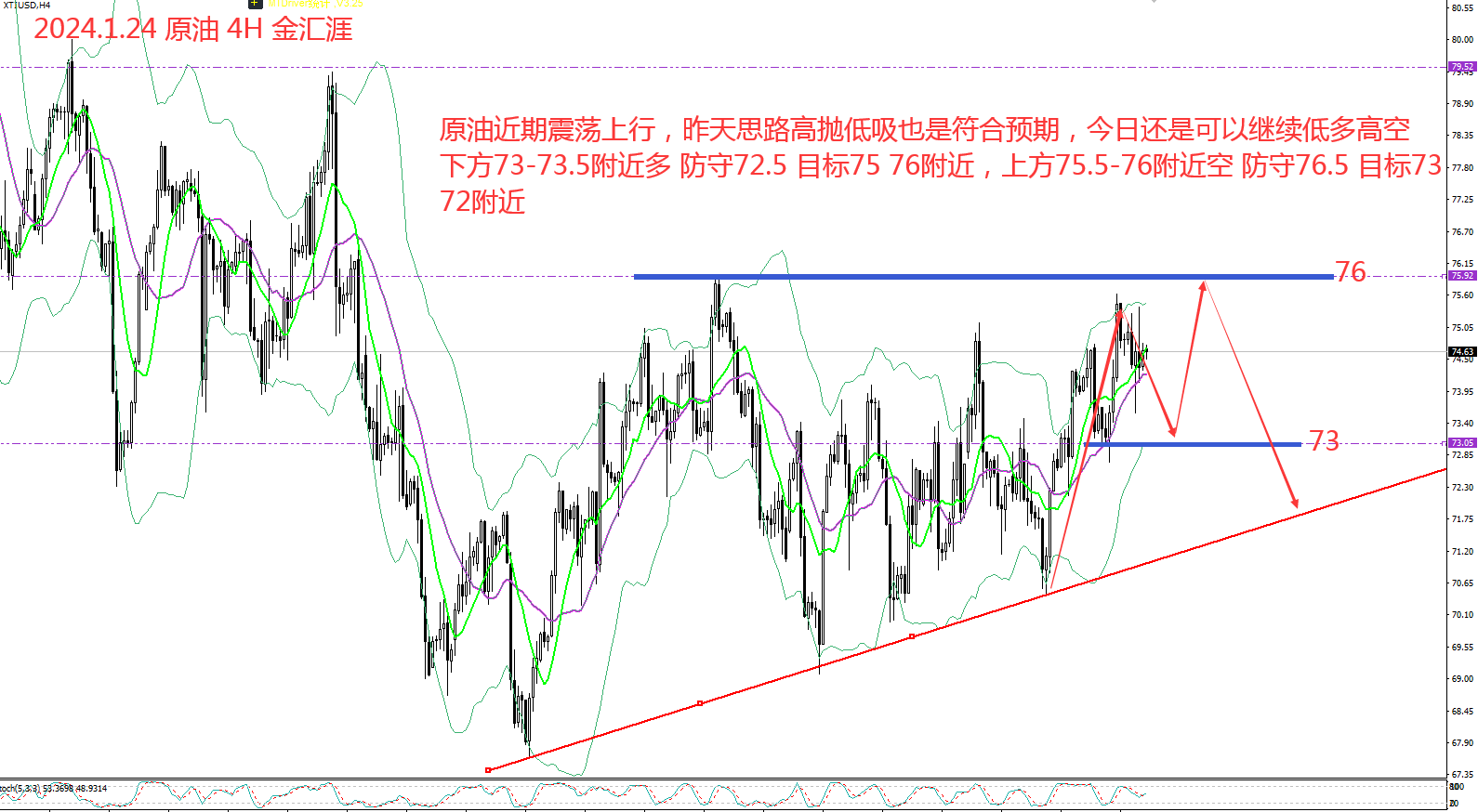 金汇涯： 2024.1.24 原油日内操作策略建议