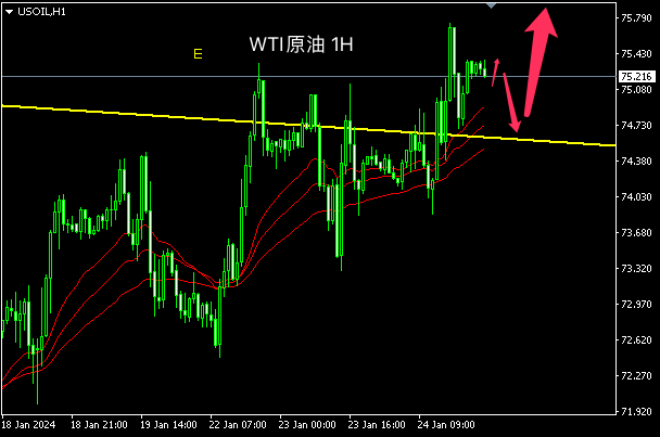 主次节奏：原油短线确立上涨，日内向76测试