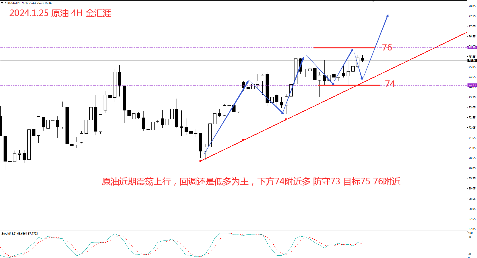 金汇涯： 2024.1.25  原油日内操作策略建议
