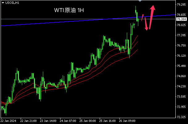 主次节奏：原油上涨猛烈，日内站稳80