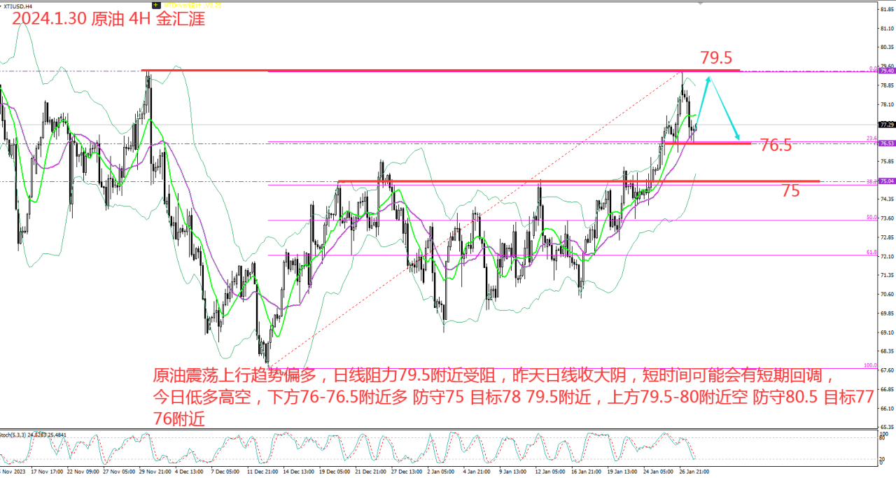 金汇涯： 2024.1.30  原油日内操作策略建议