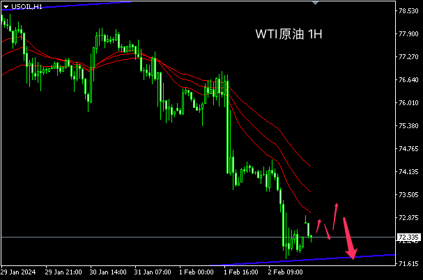 主次节奏：原油回归跌势，短线回测72以下