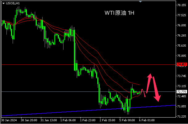 主次节奏：原油反弹无力度，日内继续回测72