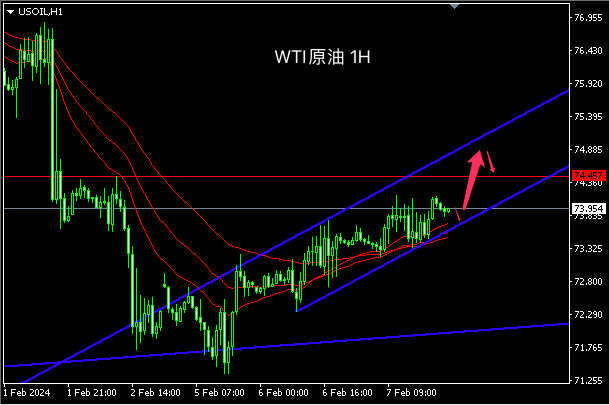 主次节奏：原油日内保持通道上行