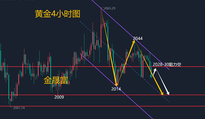 黃金1小時短線均線還是空頭排列,而且1小時也還是頭肩頂結構,短線上