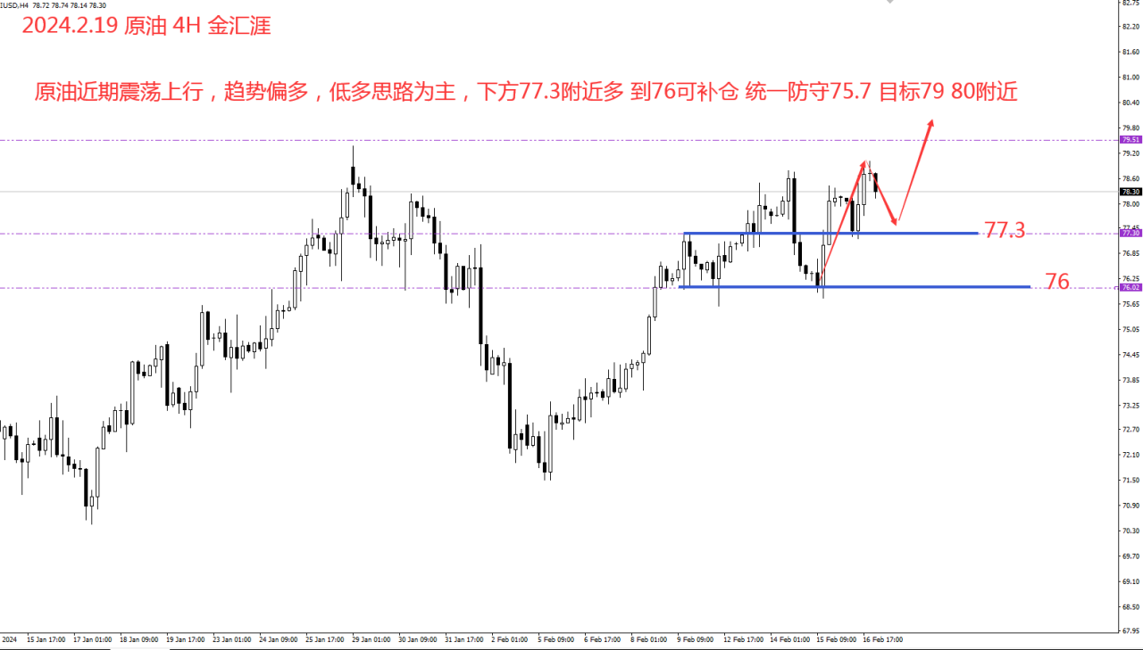 金汇涯： 2024.2.19 原油日内策略建议