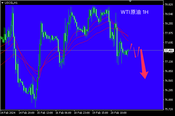 主次节奏：原油多次上攻80关口未果，日内区间内下落