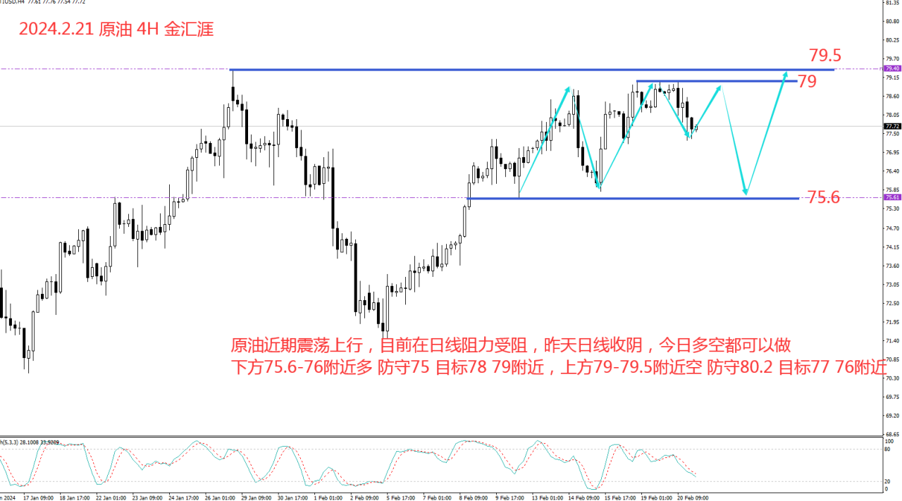 金汇涯： 2024.2.21 原油日内策略建议