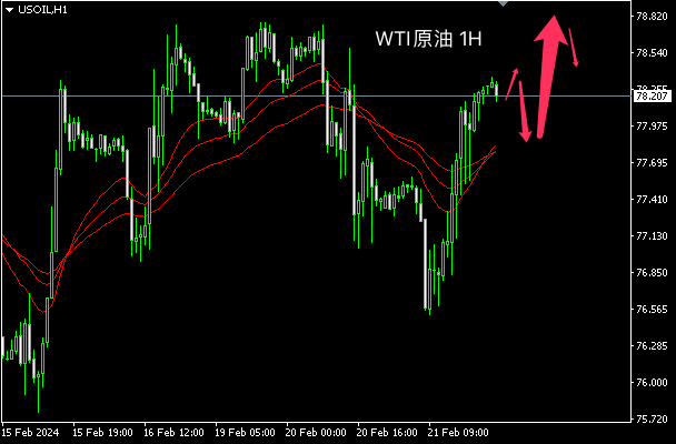 主次节奏：原油第四次上攻80关口，日内受阻回落