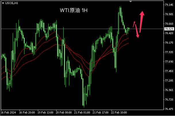 主次节奏：原油突破区间上沿，日内上测80关口