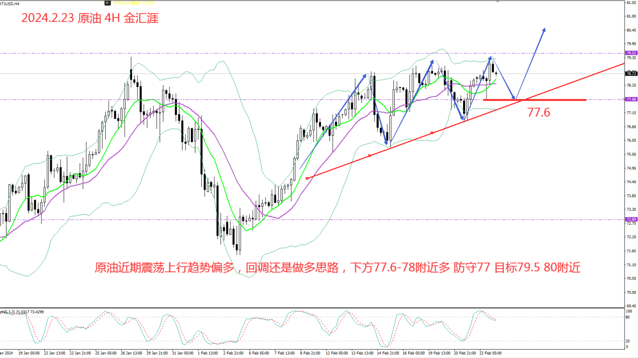 金汇涯： 2024.2.23  原油日内策略建议