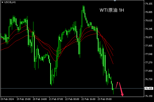 主次节奏：原油意外下落，日内回探75.80