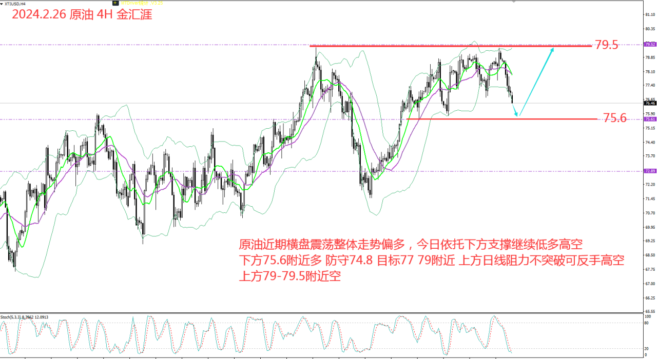 金汇涯： 2024.2.26  原油日内操作策略建议