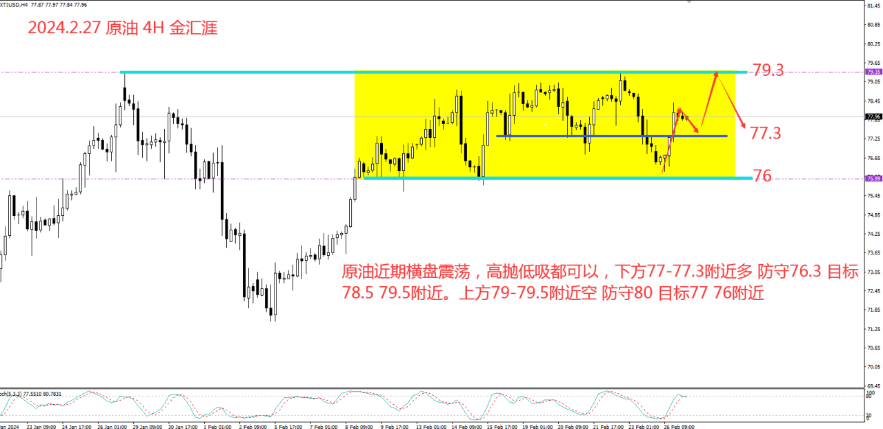 金汇涯： 2024.2.27 原油日内操作策略建议