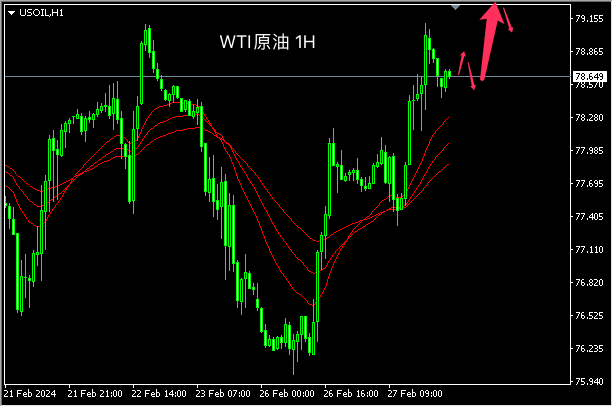 主次节奏：原油延续上涨，日内破80跟进做多