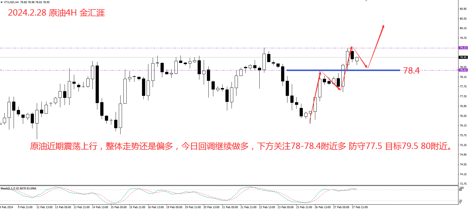 金汇涯： 2024.2.28  原油日内操作策略建议
