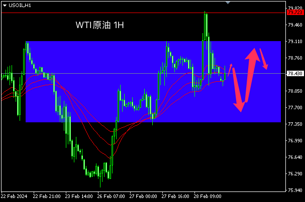 主次节奏：原油80关口强阻力，重回区间带震荡