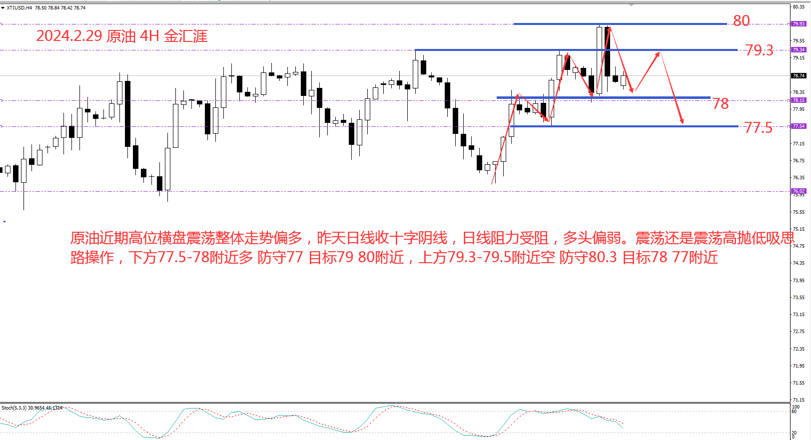 金汇涯： 2024.2.29  原油日内操作策略建议