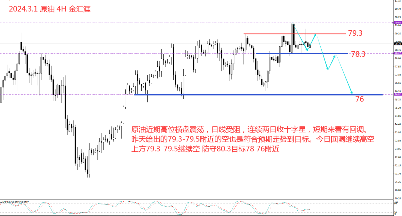 金汇涯： 2024.3.1  原油日内操作策略建议